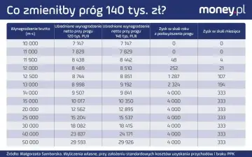 Tabela pokazuje, jak zmiana progu dochodowego z 120 tys. zł na 140 tys. zł wpływa na zysk netto.