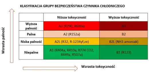 Czynnik chłodniczy w pompach ciepła i klimatyzacji - Co wybrać?