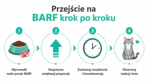 BARF dla psa i kota - czy to naprawdę zdrowe? Pełny poradnik
