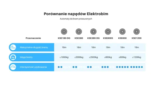 Jaki napęd do bramy przesuwnej? Wybierz dobrze, nie tylko mocniej!