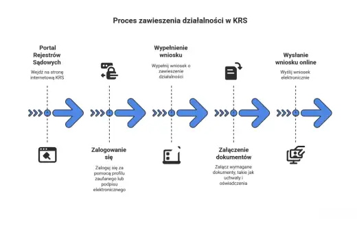 Zawieszenie działalności - Jak to zrobić i co wolno?