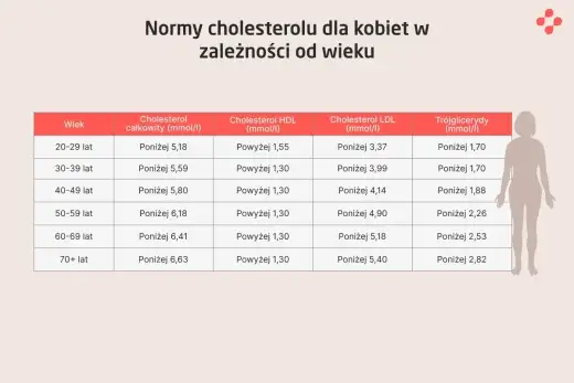 Stare normy cholesterolu - Jak czytać dawny lipidogram dziś?