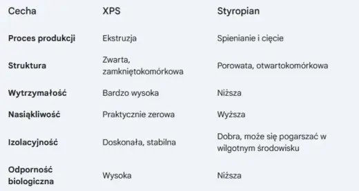 Z czego jest zrobiony styropian - Poznaj skład i różnice EPS a XPS