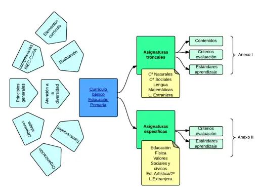 LOMLOE explicada - Domina el currículo con esquemas visuales