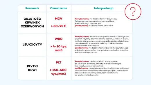 HGB w morfologii krwi - Jak interpretować wynik?
