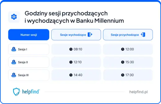 Księgowanie przelewów w Millennium - godziny, sesje i wyjątki
