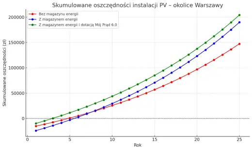 Mój Prąd 6.0 - Czy fotowoltaika bez magazynu energii ma jeszcze sens?