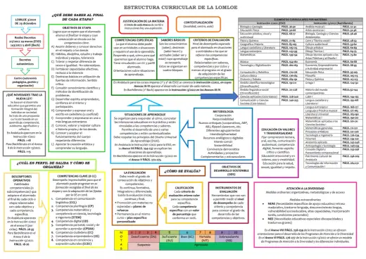 Esquema LOMLOE: 8 Competencias Clave claras y útiles