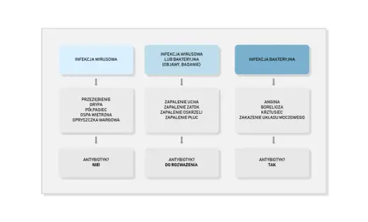Infekcja bakteryjna - jak rozpoznać i kiedy antybiotyk?