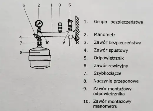 Grupa bezpieczeństwa CWU - Jak dobrać i zamontować bez błędów?