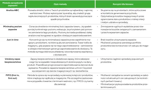 Jak skutecznie zarządzać zapasami? Metody, które zoptymalizują koszty