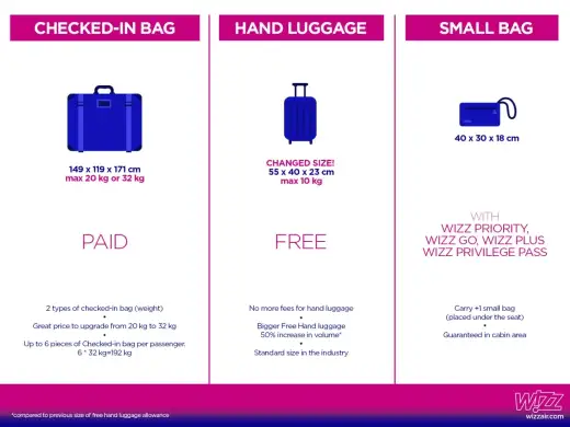 Bagaż rejestrowany Wizz Air - Jak dodać i nie przepłacić?