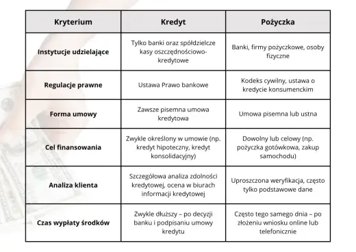 Pożyczka czy kredyt? Wybierz najlepszy produkt bankowy dla siebie