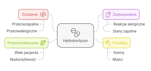 Maślan hydrokortyzonu - Jak stosować, by nie zaszkodzić?