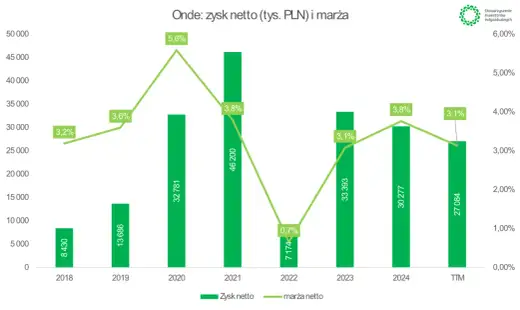 Akcje Onde - Wycena i ryzyka. Czy to dobra inwestycja w OZE?