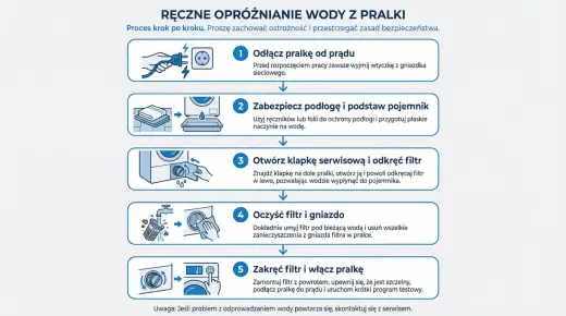 Instrukcja Whirlpool ładowana od góry: Znajdź, rozwiąż problemy