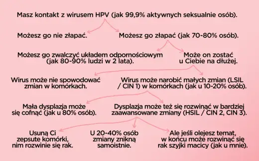 Test HPV - Jak interpretować wynik i kiedy zrobić bezpłatnie?