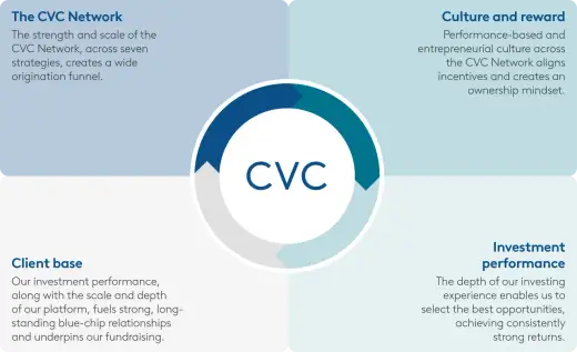 CVC Capital Partners - Inwestować? Analiza akcji giganta private equity
