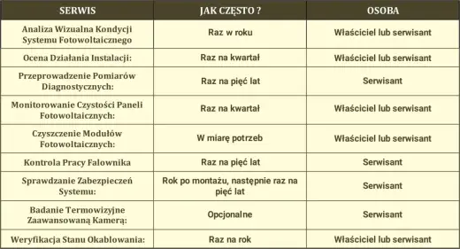 Przegląd instalacji fotowoltaicznej - ile kosztuje i co obejmuje?