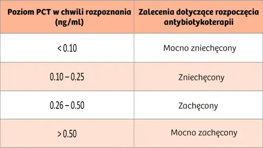 PCT - Co oznacza prokalcytonina? Interpretacja wyników