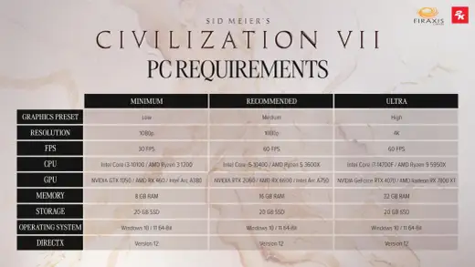 Civilization VI - Wymagania PC. Co naprawdę liczy się w grze?