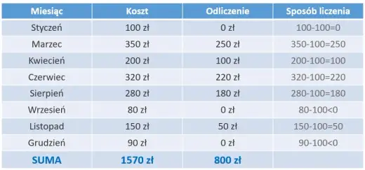 PIT/O: Ulga na leki gdzie wpisać? Oblicz i odlicz bezbłędnie!