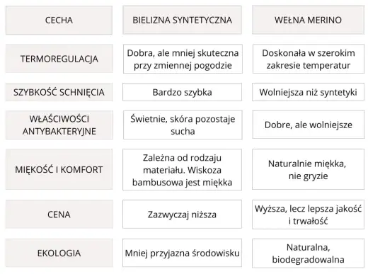 Bielizna termoaktywna: Merino czy syntetyk? Wybierz mądrze!