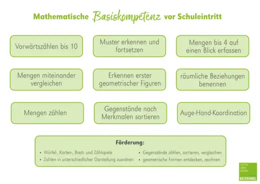 Basiskompetenzen in der Grundschule sicher fördern