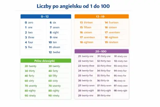Liczby po angielsku - Jak ogarnąć je raz na zawsze?