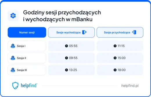 Sesje przelewów w mBanku - kiedy pieniądze trafią na konto?