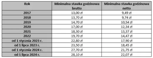 Dekarz: Ile zarabia na rękę? Stawki godzinowe 2025 i perspektywy