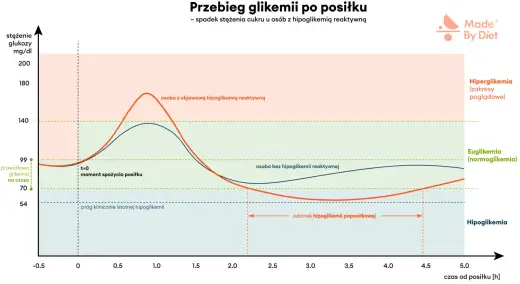 Spadki cukru po posiłku - Diagnostyka. Czy OGTT jest mylący?