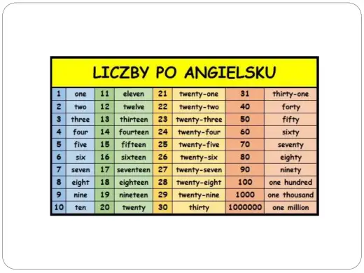 Liczby po angielsku 1-20 - Wymowa, błędy i szybka nauka