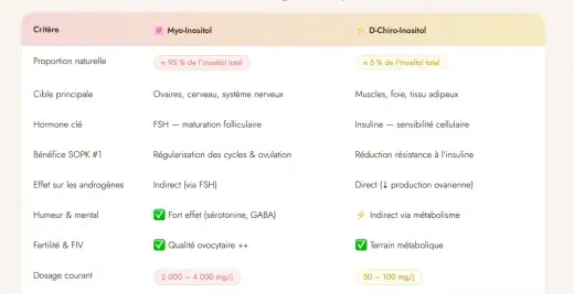 Inositol - Comprendre son rôle clé et ses vrais bénéfices