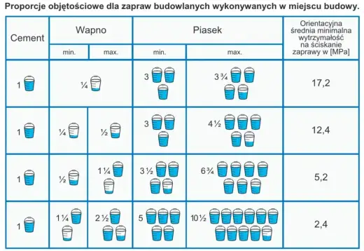 Ile piasku na worek cementu - Zaprawa czy beton?
