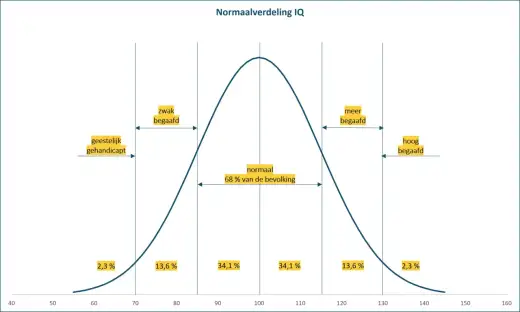 IQ 120 en schooladvies - Wat betekent het echt?