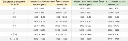 3/4 cala - Ile to mm w rurach i gwintach? Rozwiewamy wątpliwości