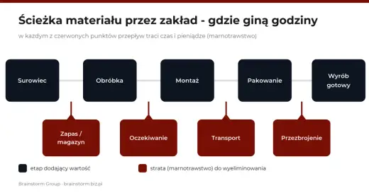 Układ hali produkcyjnej, który usprawnia przepływ i ogranicza błędy