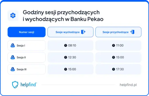 Przelewy w Pekao - kiedy pieniądze są na koncie?