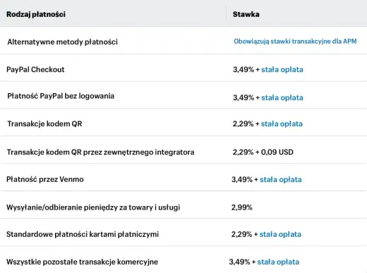 PayPal - czy warto? Koszty, bezpieczeństwo i alternatywy