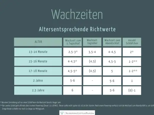 Wachzeiten beim Baby nach Alter - Müdigkeit richtig erkennen