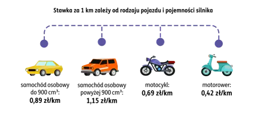 Koszty uzyskania przychodu - Auto w firmie. Jak je rozliczyć?
