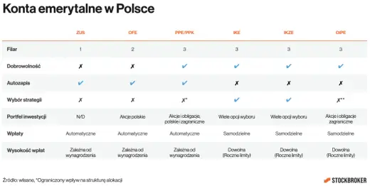 Gdzie oszczędzać na emeryturę? IKE, IKZE, PPK - Co wybrać?