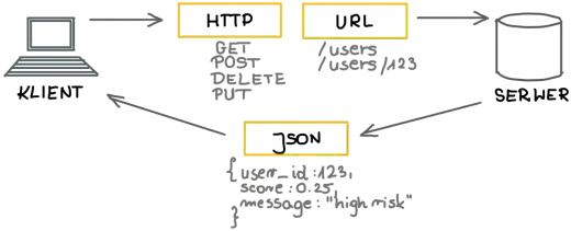 API co to? - Działanie, rodzaje i integracja w aplikacjach