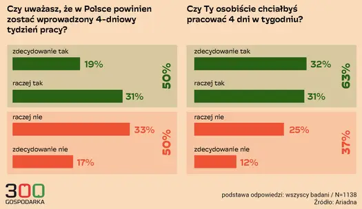4-dniowy tydzień pracy w Polsce - Czy to się opłaca?