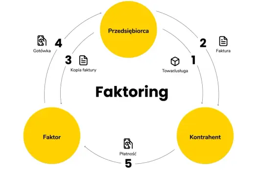 Faktoring - Szybka Gotówka dla Firm? Poznaj Fakty i Korzyści!