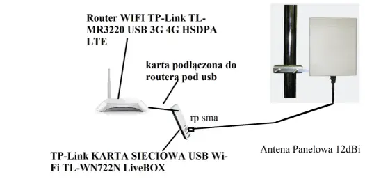 Antena zewnętrzna do routera - Jak podłączyć? Poradnik