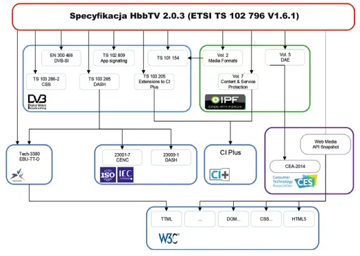 HbbTV - co to jest i jak działa czerwony przycisk?