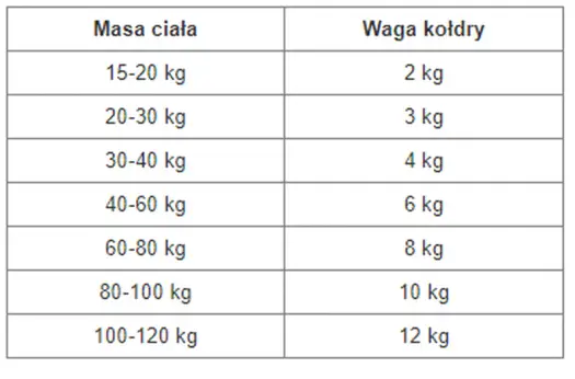 Kołdra obciążeniowa w ciąży - jak wybrać wagę, materiał i rozmiar
