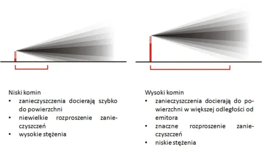 Wysokość wlotu kominka do komina: Klucz do bezpieczeństwa i ciągu